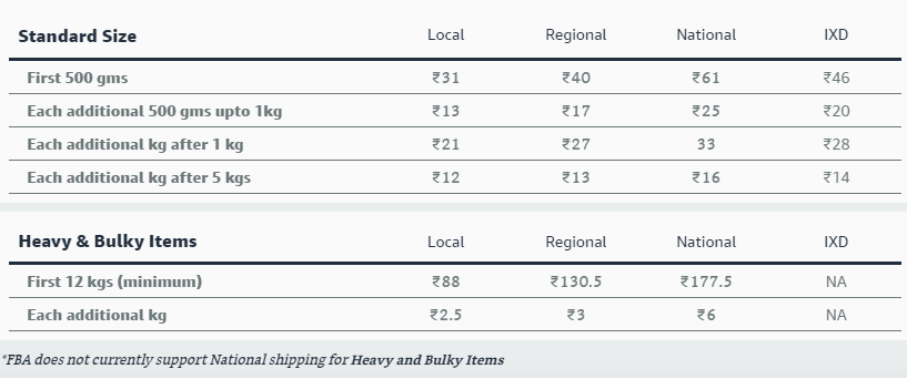 FBA Weight Handling Fee